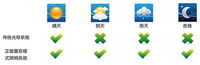 正能量導(dǎo)光管采光系統(tǒng)，適配各種天氣