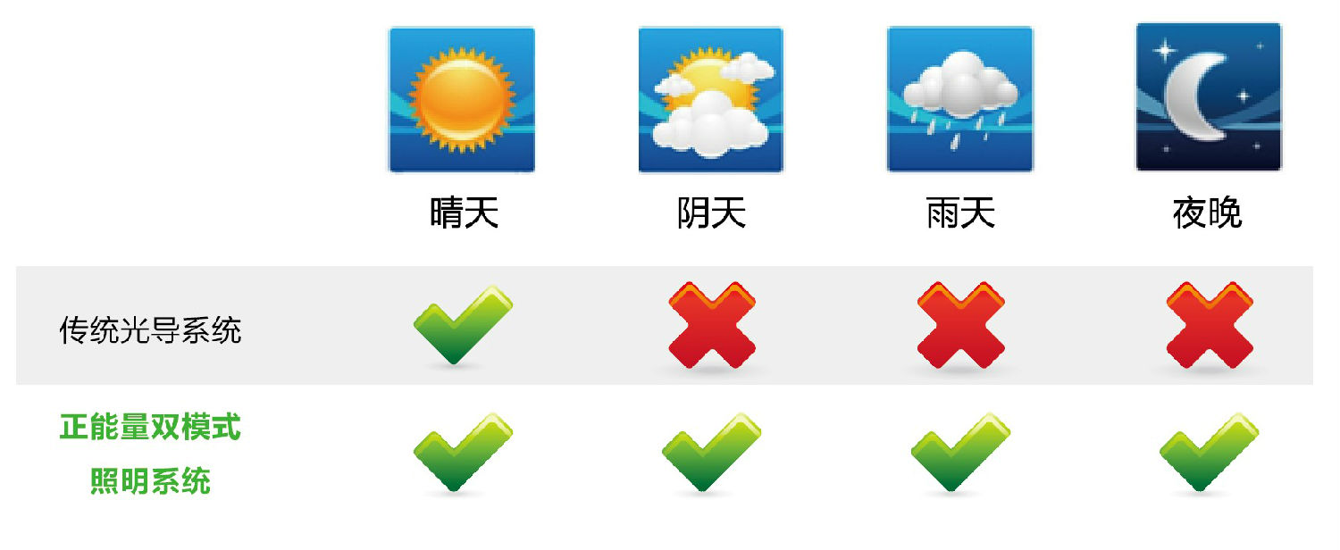 太陽(yáng)光導(dǎo)入照明